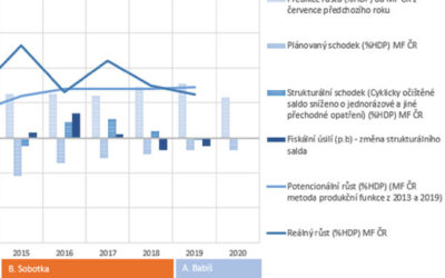 Babiš a dobrý hospodář? Od roku 2016 zapomeňte!