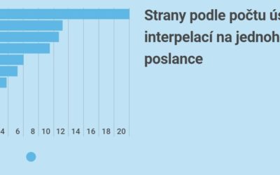 Nejaktivnější poslankyní je ve sněmovních interpelacích Věra Kovářová (STAN)