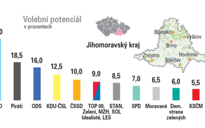 Starostové na jižní Moravě mají 8,5%.