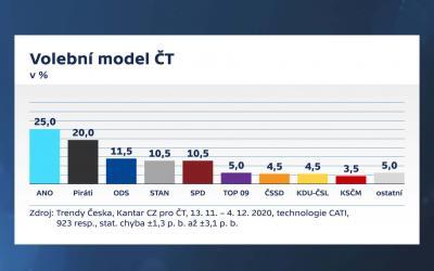 Nový předvolební průzkum potvrzuje pozici STAN